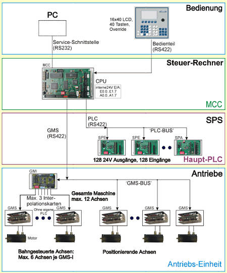 �bersicht Ger�te mit FIS-Steuerrechner